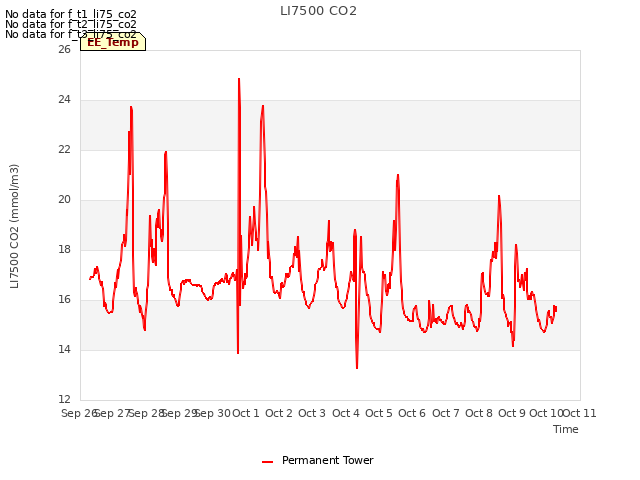plot of LI7500 CO2
