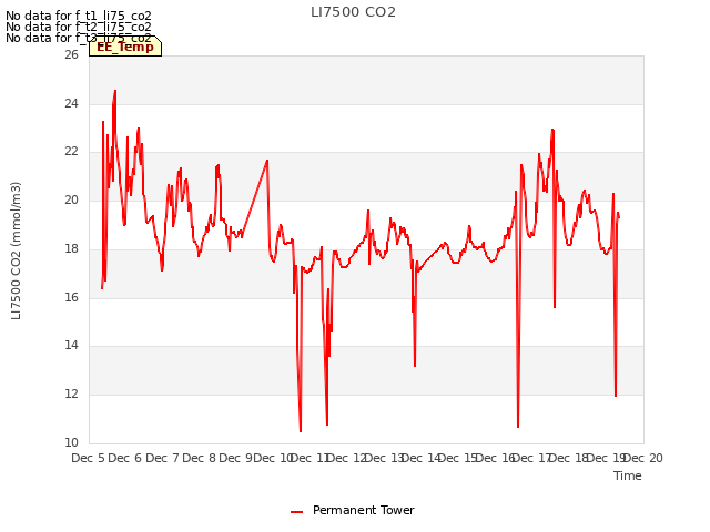 plot of LI7500 CO2