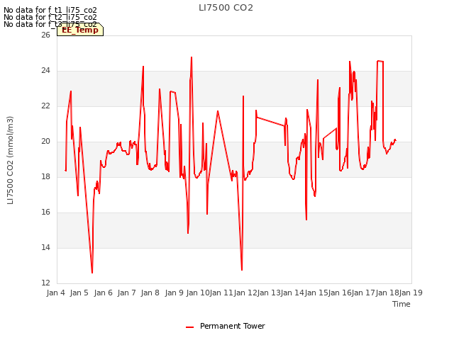 plot of LI7500 CO2