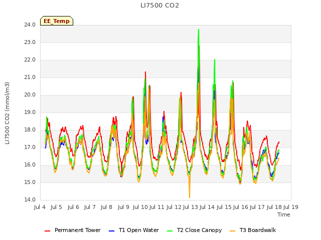 plot of LI7500 CO2