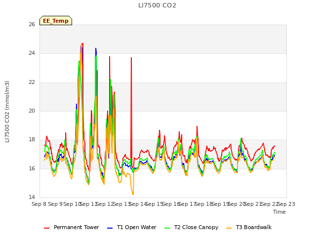 plot of LI7500 CO2