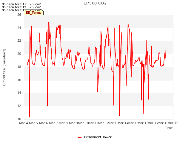 plot of LI7500 CO2
