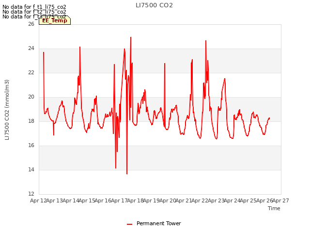 plot of LI7500 CO2