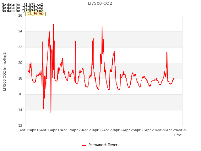 plot of LI7500 CO2
