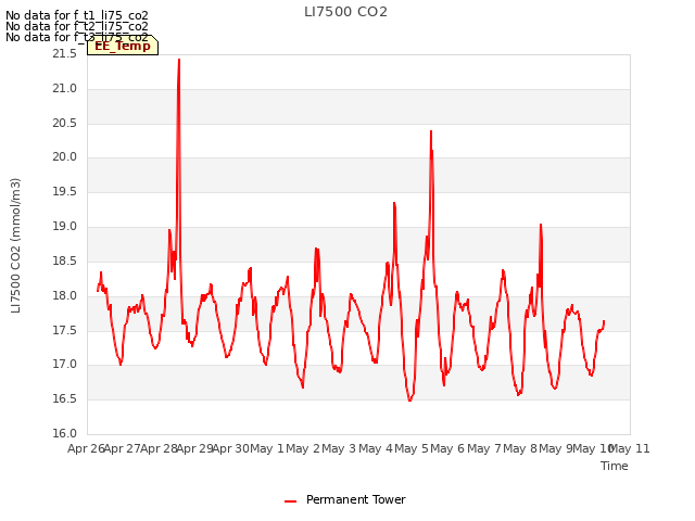 plot of LI7500 CO2