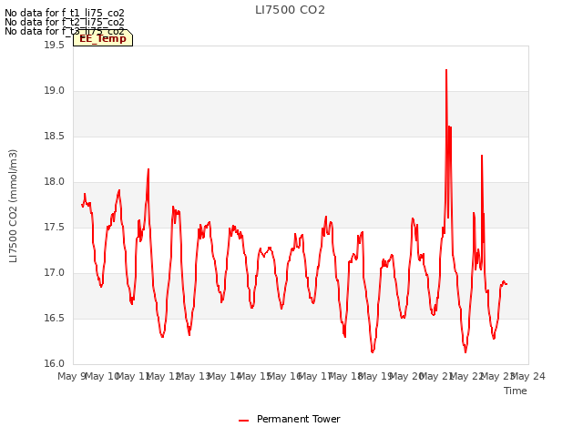 plot of LI7500 CO2