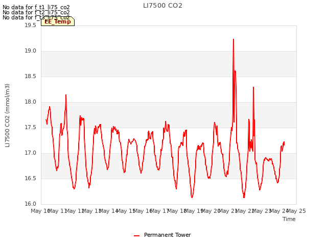 plot of LI7500 CO2
