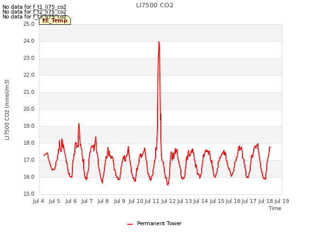 plot of LI7500 CO2