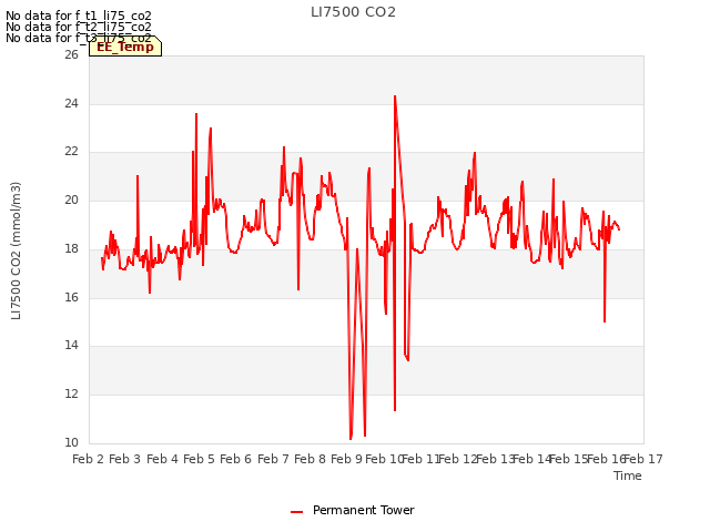 plot of LI7500 CO2