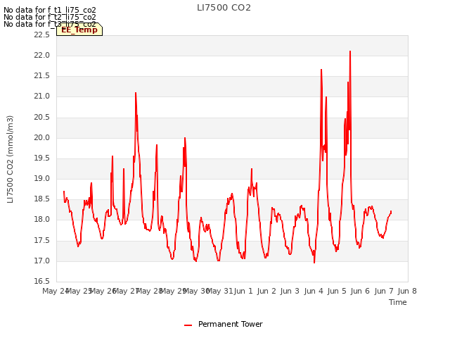 plot of LI7500 CO2
