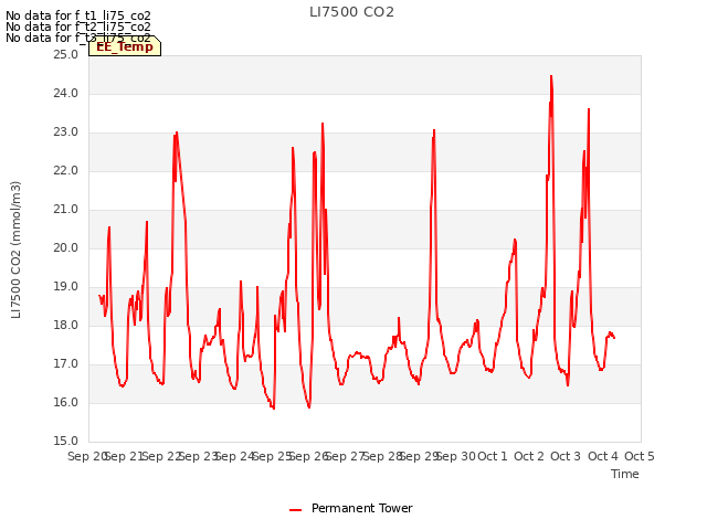 plot of LI7500 CO2