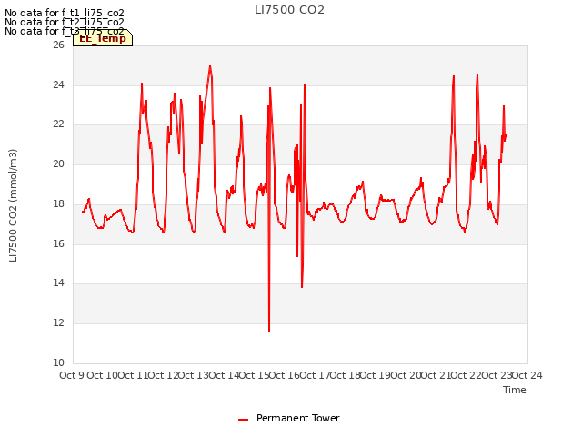 plot of LI7500 CO2