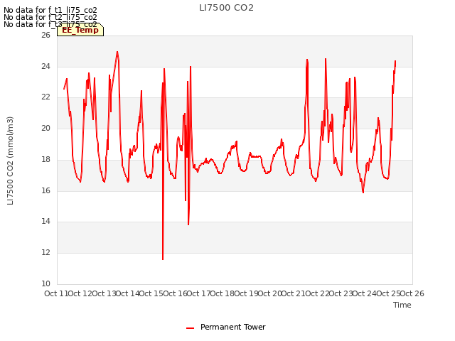 plot of LI7500 CO2