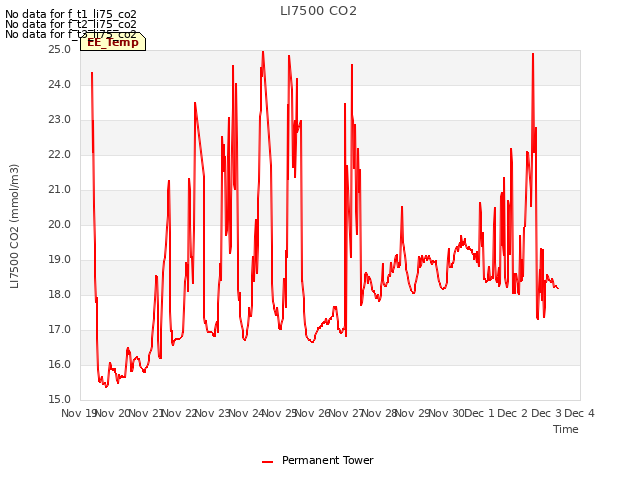 plot of LI7500 CO2