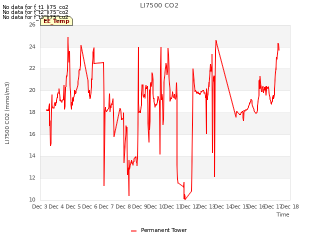 plot of LI7500 CO2