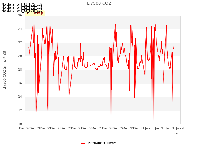 plot of LI7500 CO2