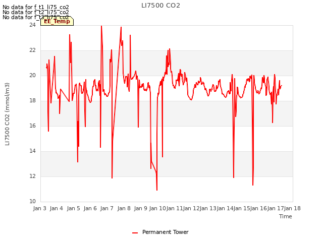 plot of LI7500 CO2