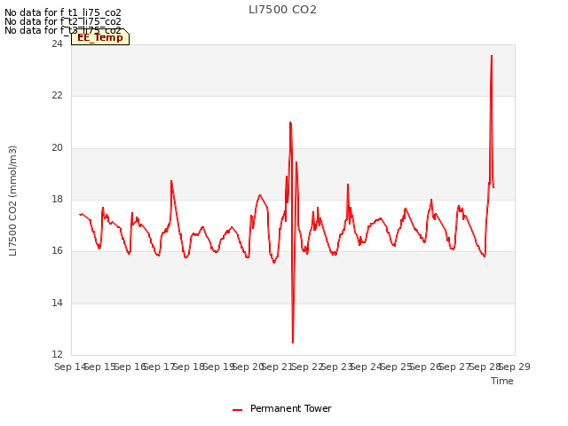 plot of LI7500 CO2