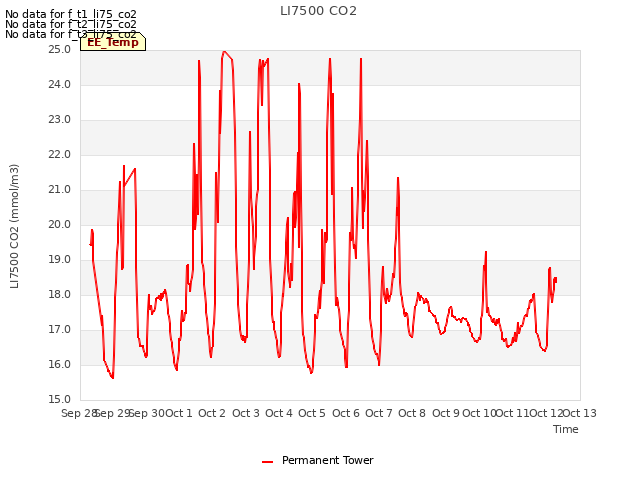 plot of LI7500 CO2