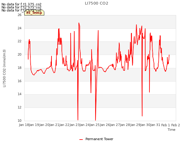 plot of LI7500 CO2