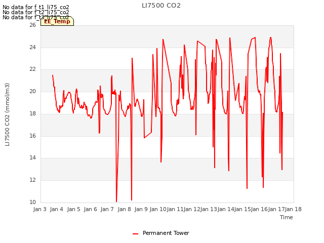 plot of LI7500 CO2