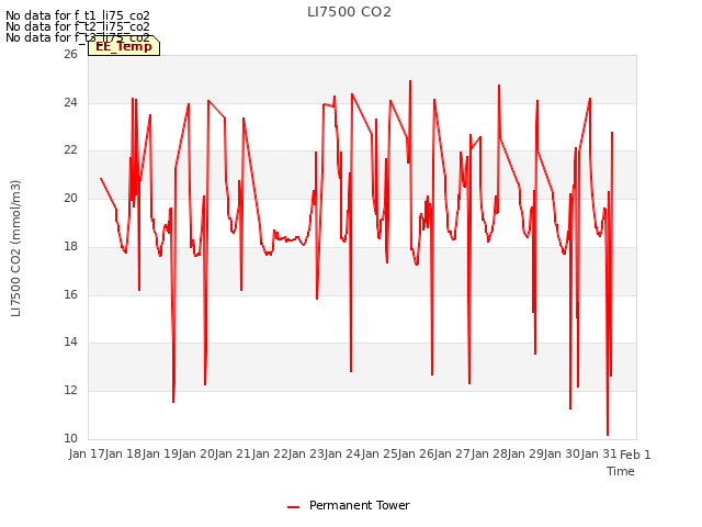 plot of LI7500 CO2