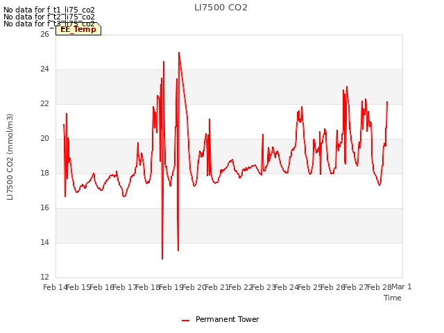 plot of LI7500 CO2