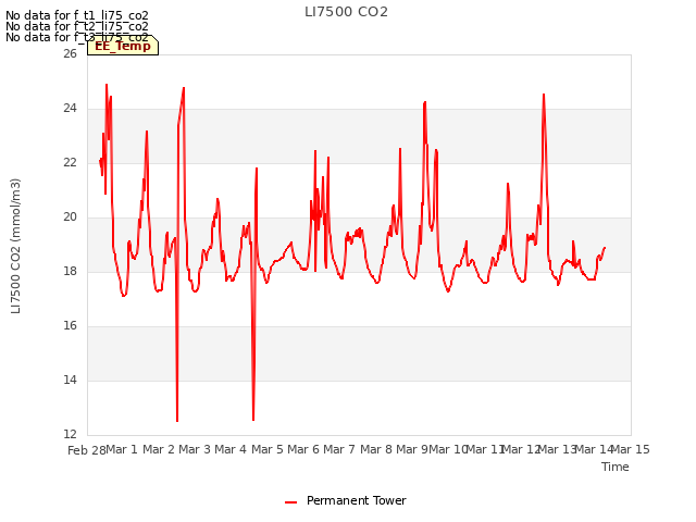 plot of LI7500 CO2