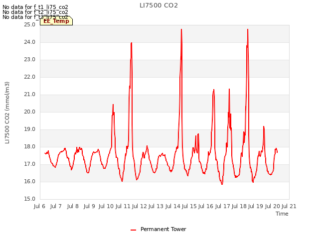 plot of LI7500 CO2