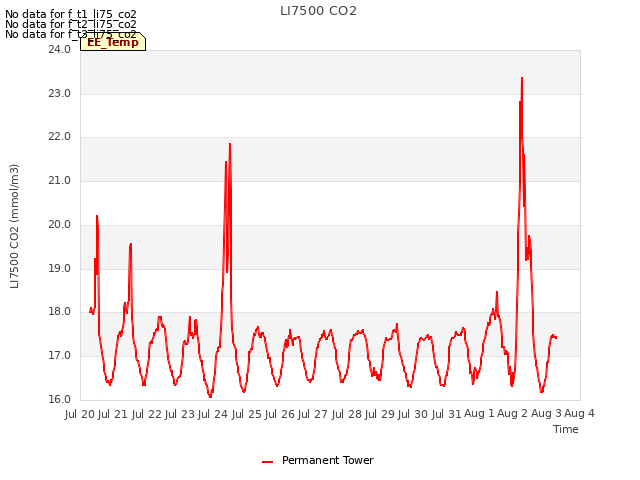 plot of LI7500 CO2