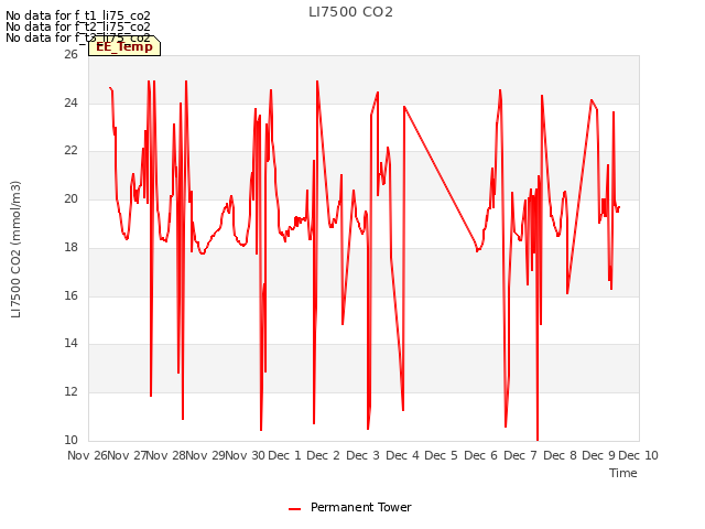 plot of LI7500 CO2