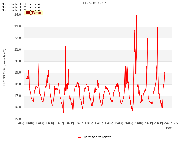 plot of LI7500 CO2