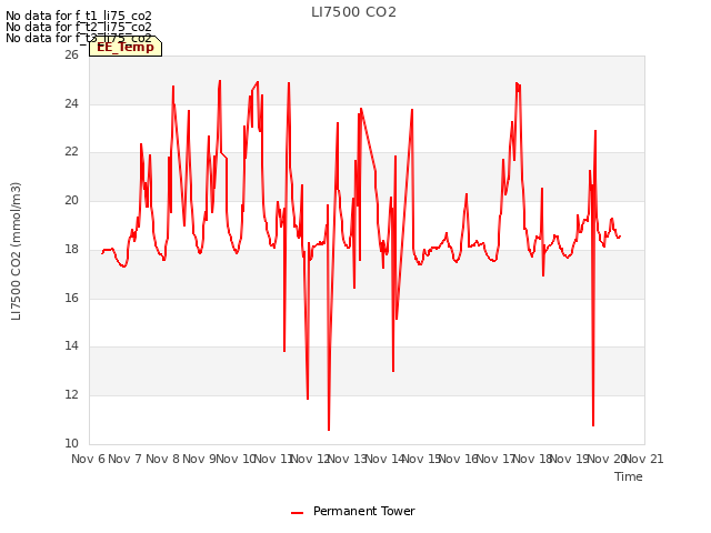 plot of LI7500 CO2
