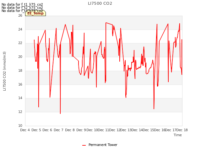 plot of LI7500 CO2