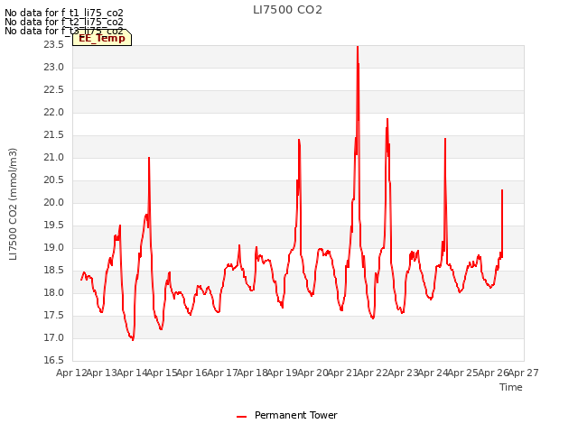 plot of LI7500 CO2