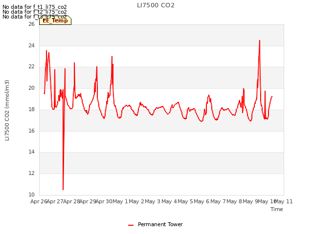 plot of LI7500 CO2