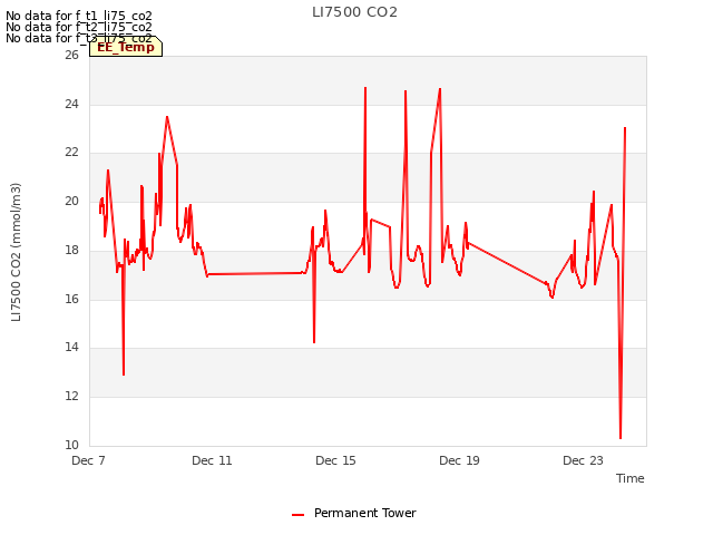 Explore the graph:LI7500 CO2 in a new window