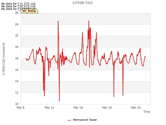 Explore the graph:LI7500 CO2 in a new window