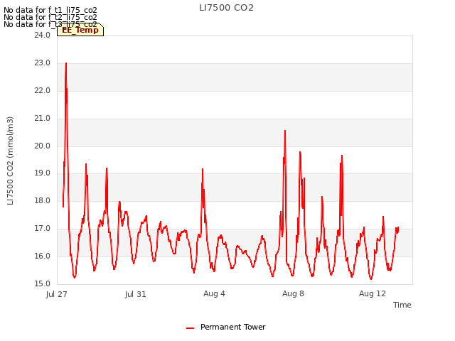 Explore the graph:LI7500 CO2 in a new window