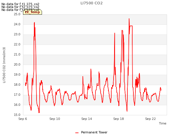 Explore the graph:LI7500 CO2 in a new window