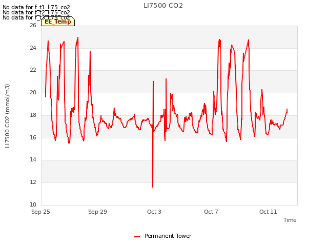 Explore the graph:LI7500 CO2 in a new window