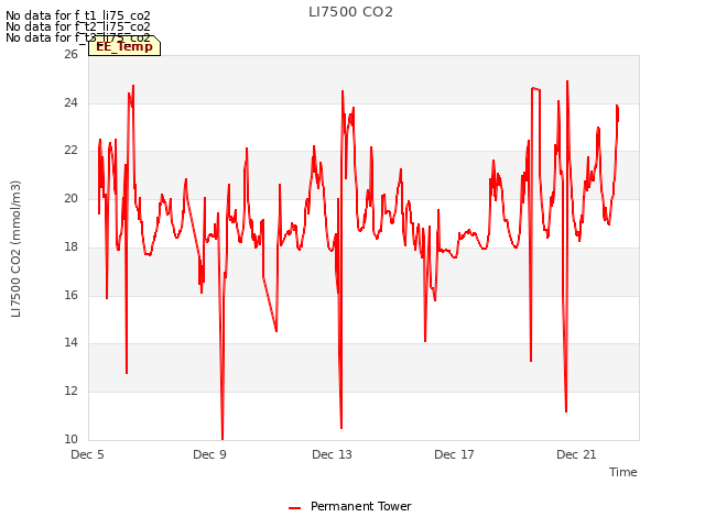 Explore the graph:LI7500 CO2 in a new window