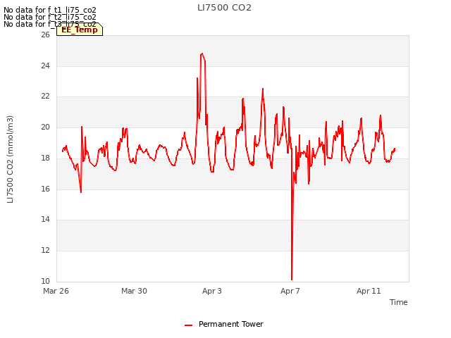 Explore the graph:LI7500 CO2 in a new window