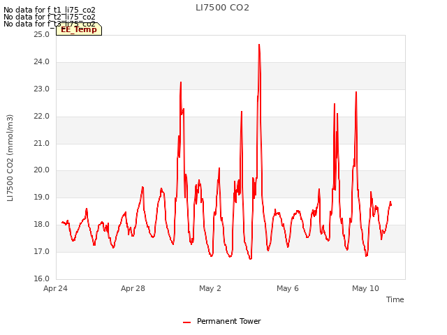 Explore the graph:LI7500 CO2 in a new window