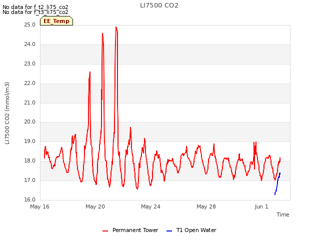 Explore the graph:LI7500 CO2 in a new window