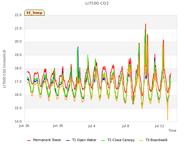 Explore the graph:LI7500 CO2 in a new window