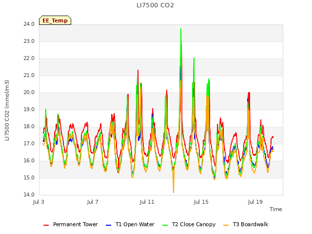 Explore the graph:LI7500 CO2 in a new window