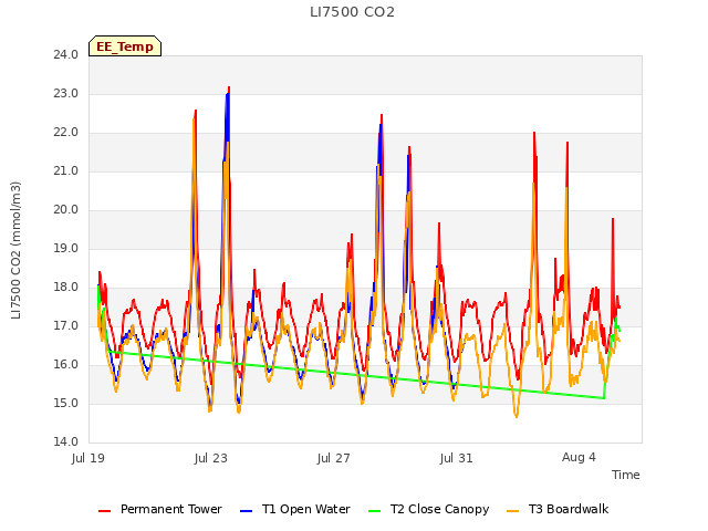 Explore the graph:LI7500 CO2 in a new window