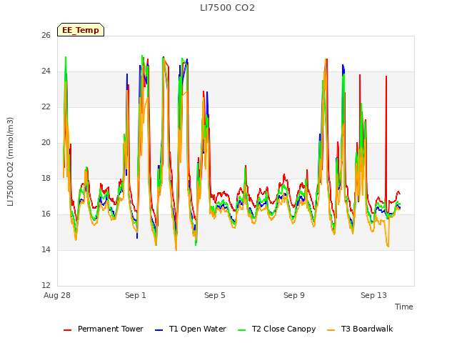Explore the graph:LI7500 CO2 in a new window