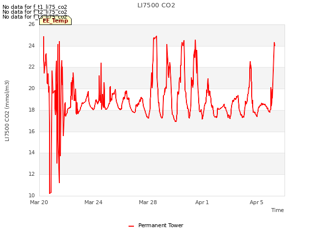 Explore the graph:LI7500 CO2 in a new window